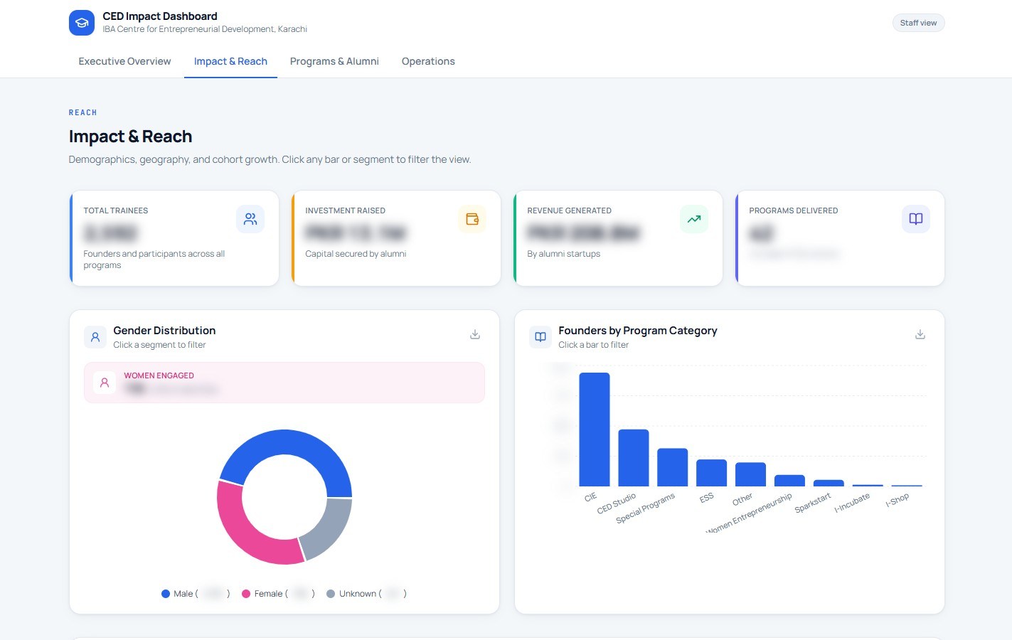 IBA CED Impact Dashboard screen 2